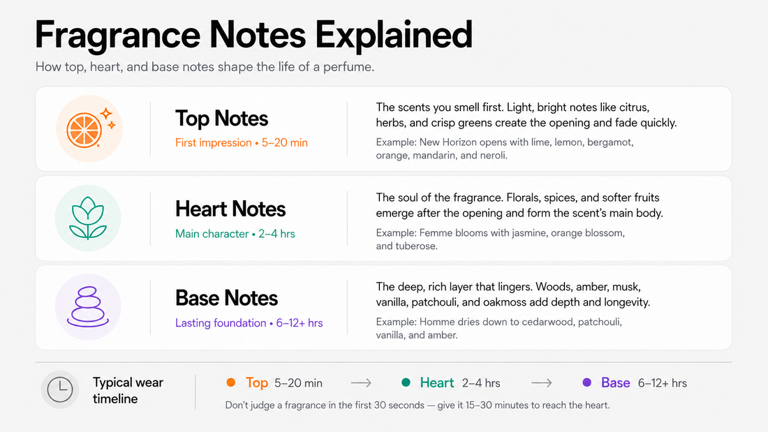 Fragrance Notes Explained: Top, Heart & Base Notes