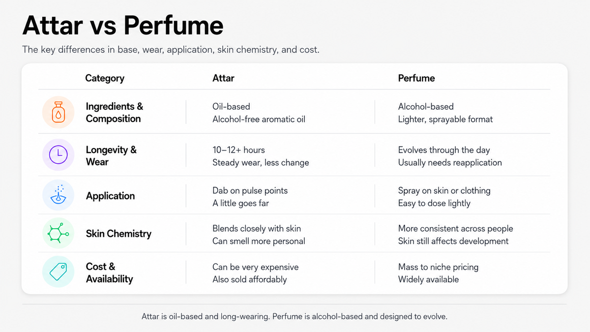 Attar vs Perfume: comparison table of key differences in ingredients, longevity, application, skin chemistry, and cost — attar is oil-based and long-wearing, perfume is alcohol-based and designed to evolve.