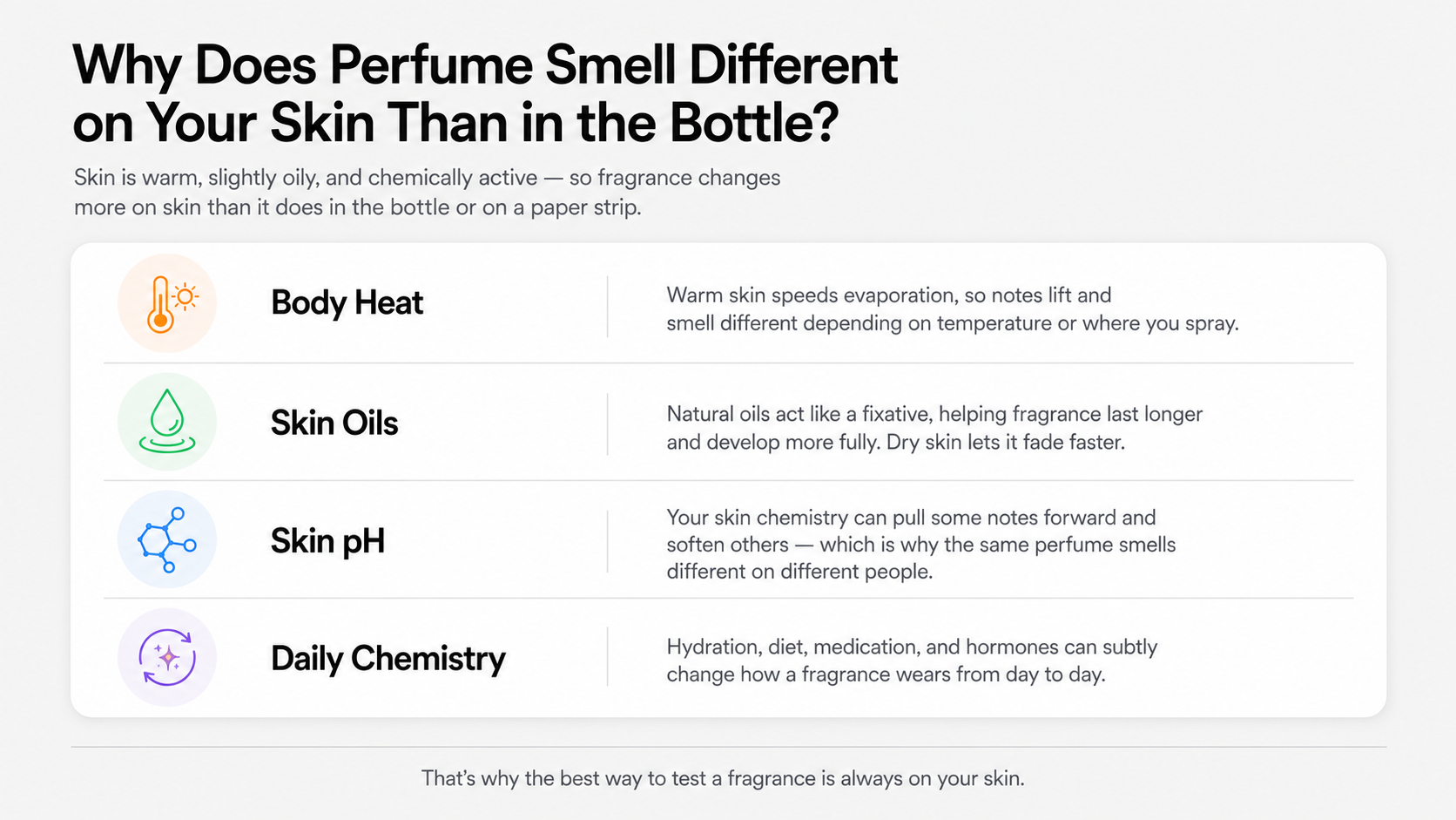 Infographic explaining why perfume smells different on skin due to body heat, skin oils, pH, hydration, diet and hormones.