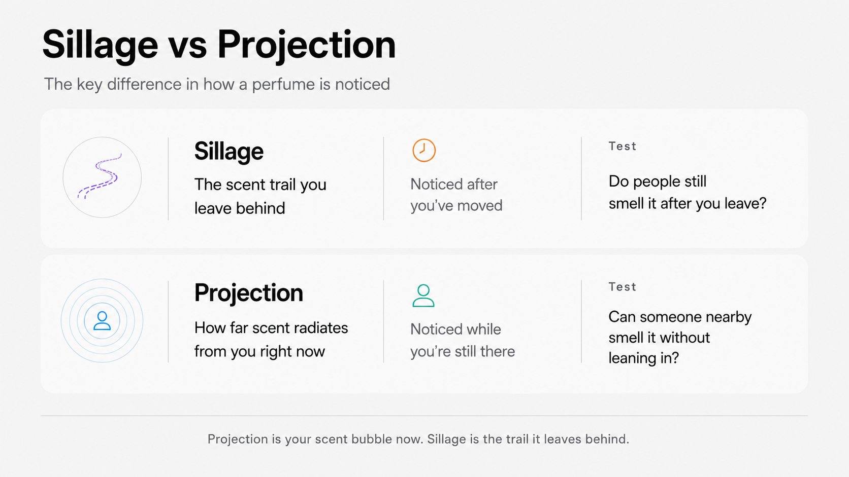 Perfume infographic explaining sillage vs projection: scent trail left behind versus fragrance radiating from skin.