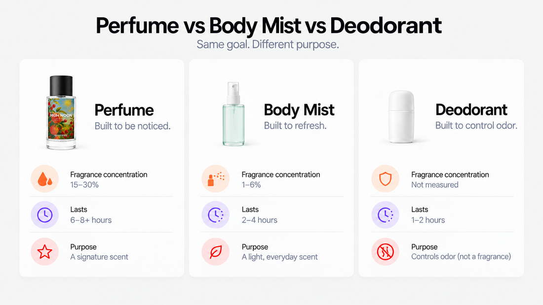 Perfume vs body mist vs deodorant infographic comparing fragrance concentration, longevity and purpose, featuring Adam Pare High Noon Eau de Parfum.