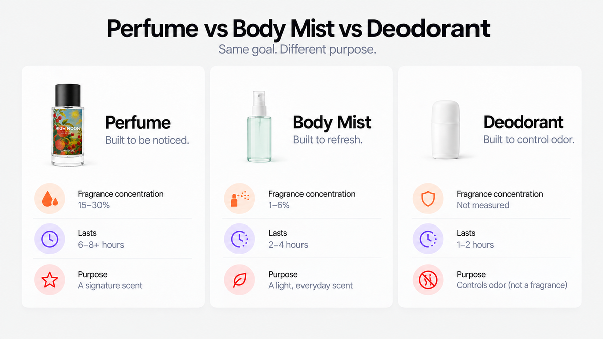 Perfume vs body mist vs deodorant infographic comparing fragrance concentration, longevity and purpose, featuring Adam Pare High Noon Eau de Parfum.