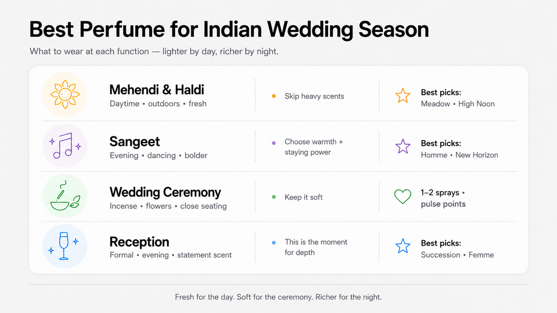 Best perfume for Indian wedding season infographic with fragrance recommendations for Mehendi, Haldi, Sangeet, wedding ceremony, and reception, featuring Meadow, High Noon, Homme, New Horizon, Succession, and Femme.