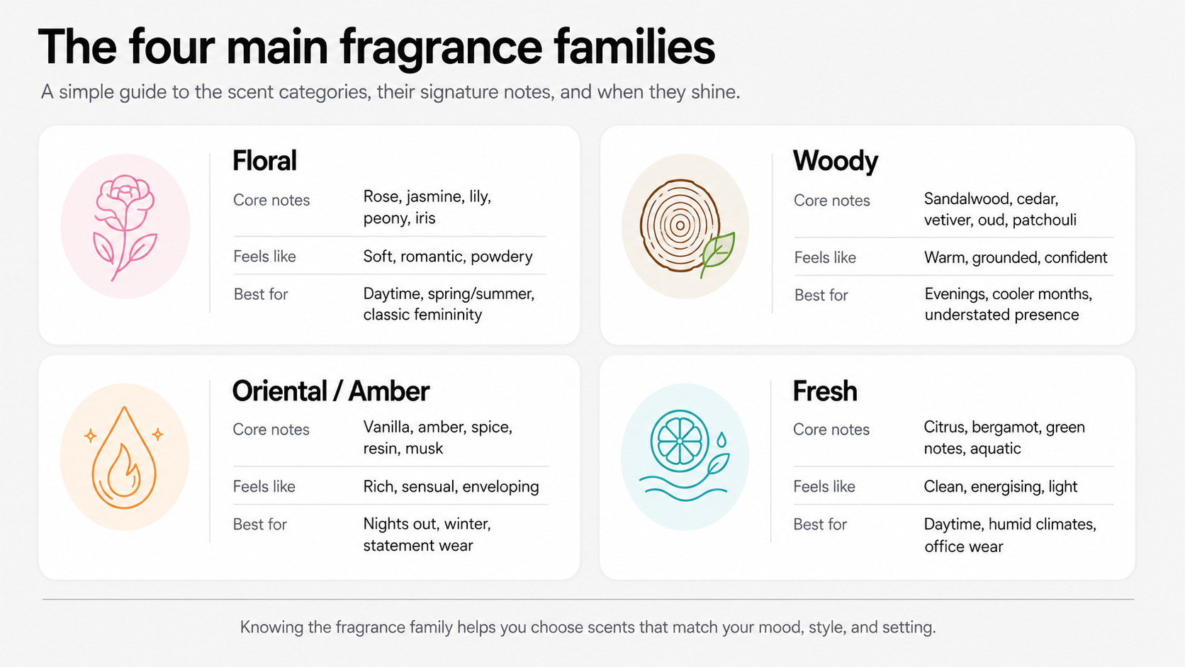Infographic explaining the four main fragrance families—floral, woody, oriental or amber, and fresh—with signature perfume notes, scent characteristics, and ideal occasions.