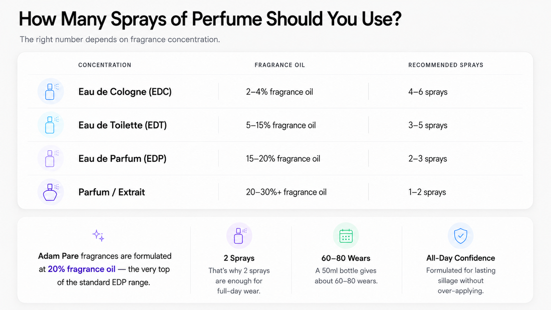 Perfume spray guide showing EDC, EDT, EDP and Parfum usage, with Adam Pare 20% EDP 2-spray guidance.