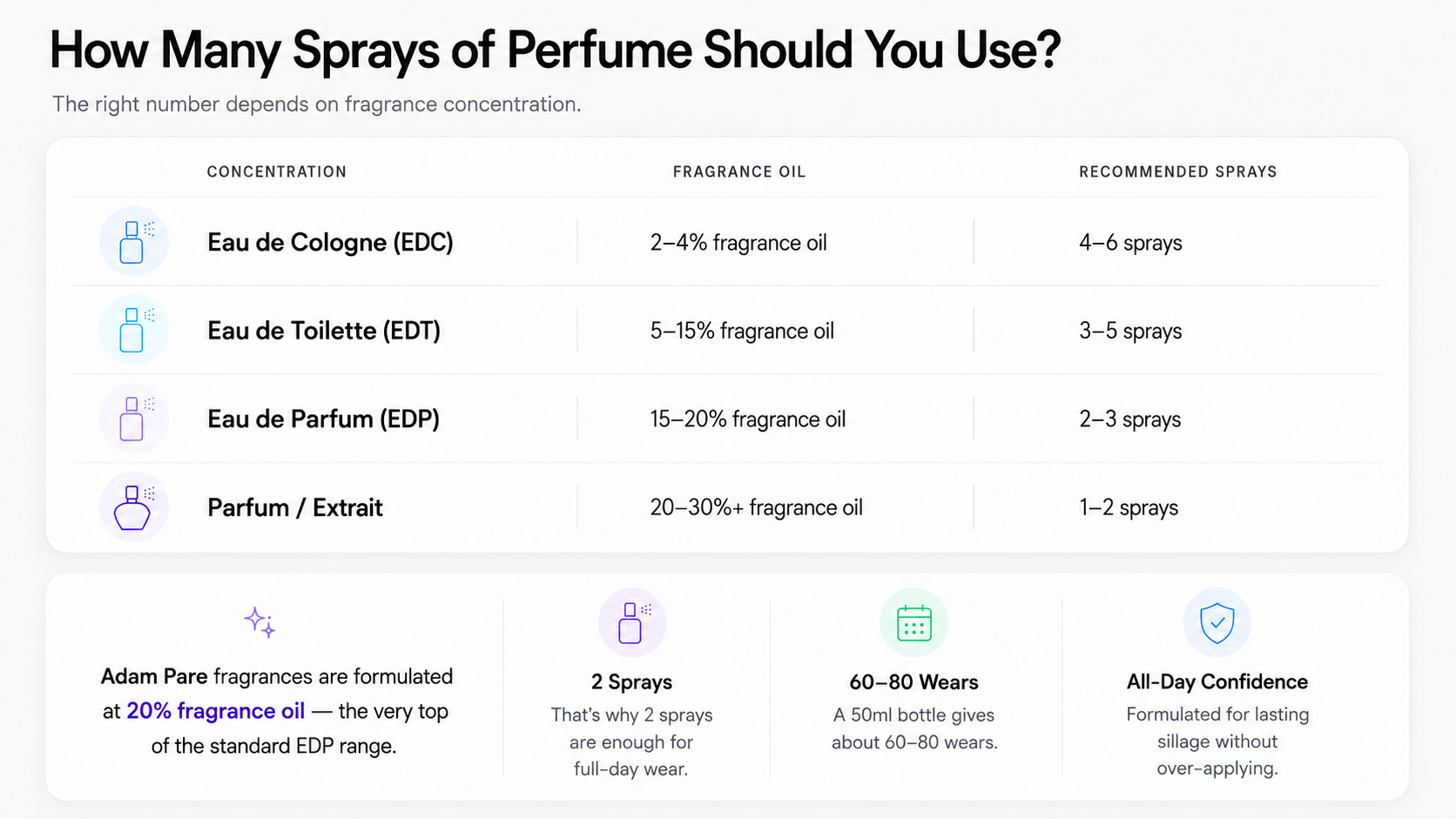 Perfume spray guide showing EDC, EDT, EDP and Parfum usage, with Adam Pare 20% EDP 2-spray guidance.