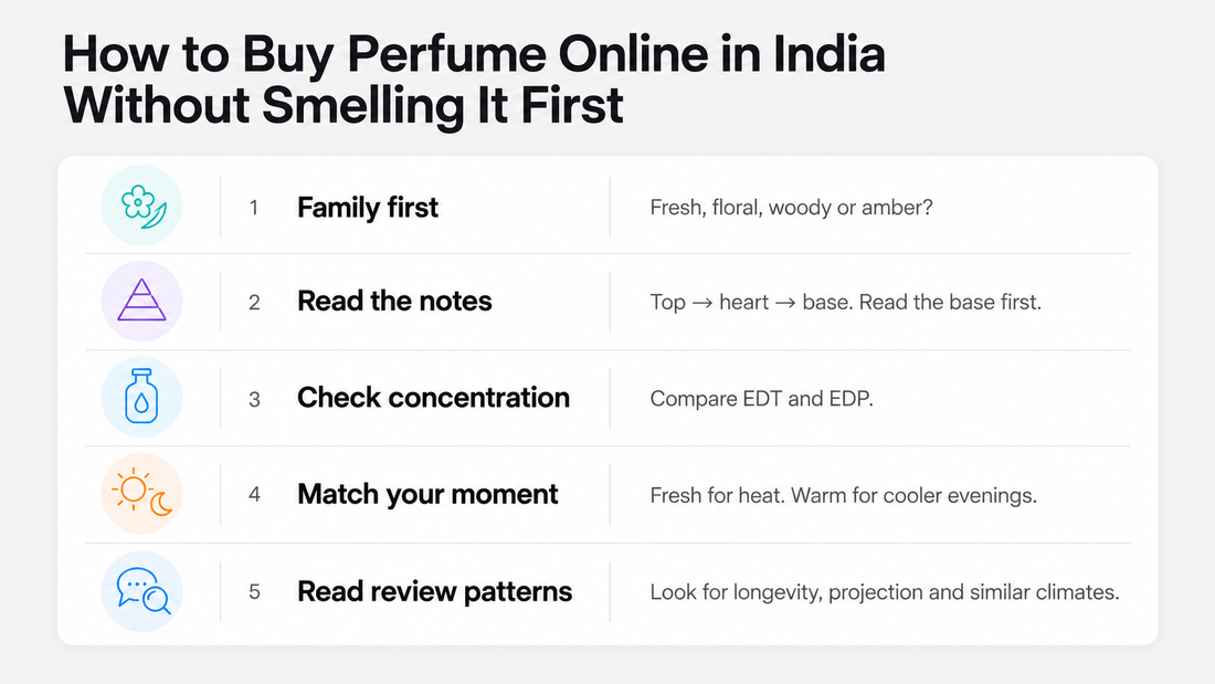 Five-step checklist on how to buy perfume online in India without smelling it: fragrance family, notes, concentration, climate and occasion, and review patterns