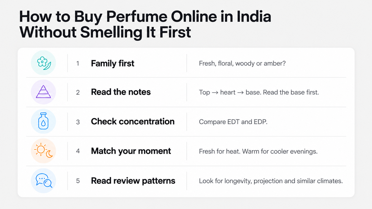 Five-step checklist on how to buy perfume online in India without smelling it: fragrance family, notes, concentration, climate and occasion, and review patterns